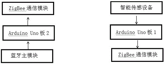 Wireless communication method based on ZigBee and bluetooth protocols in home intelligent gateway