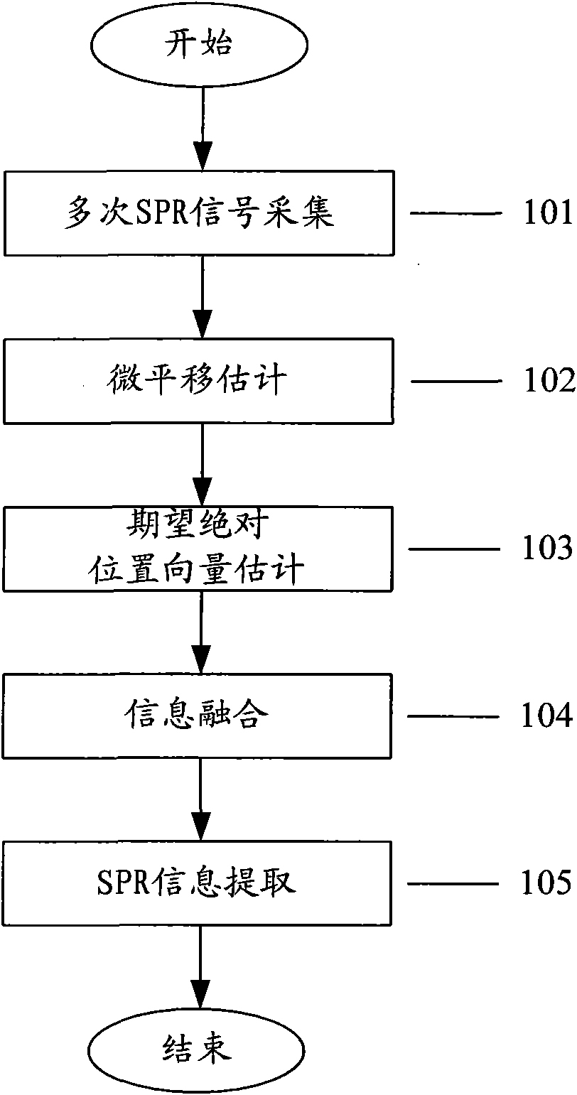 High-accuracy surface plasmon resonance (SPR) detection method