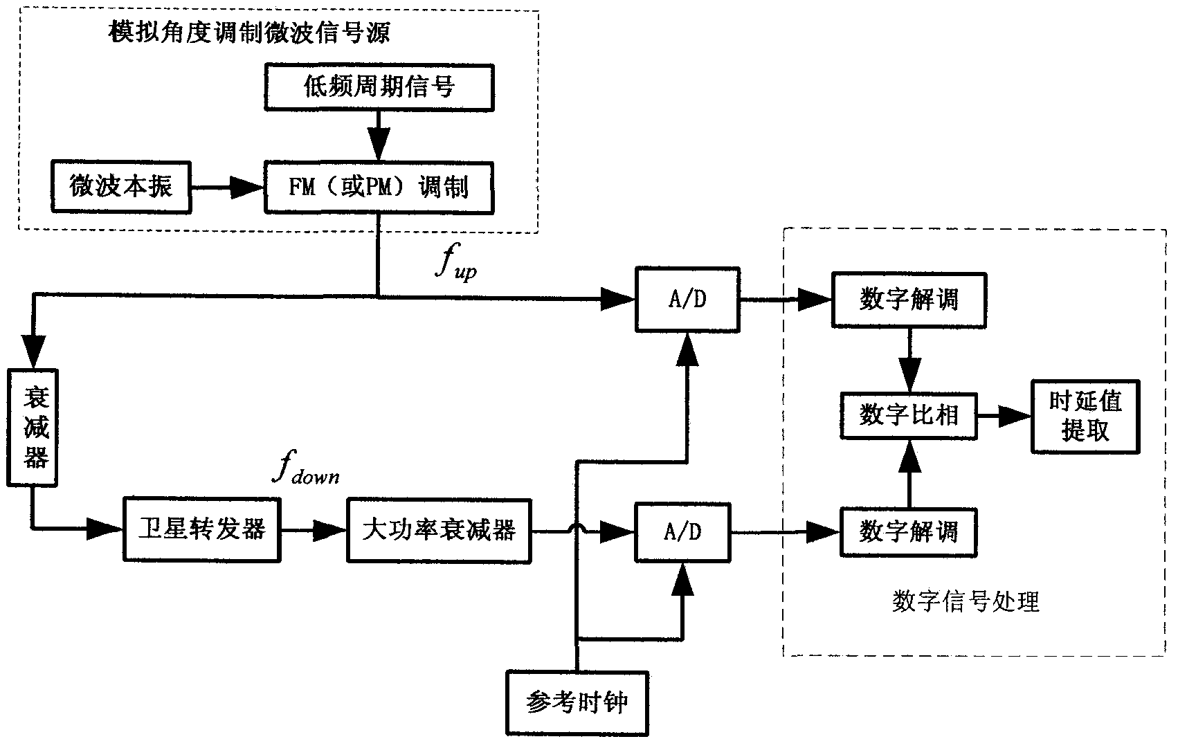 A Test Method for Absolute Time Delay of Satellite Transponder