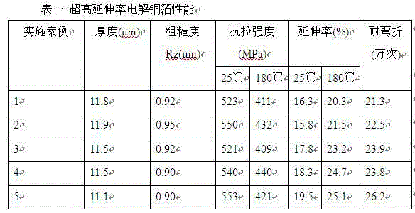 Compound additive for electrolytic copper foil