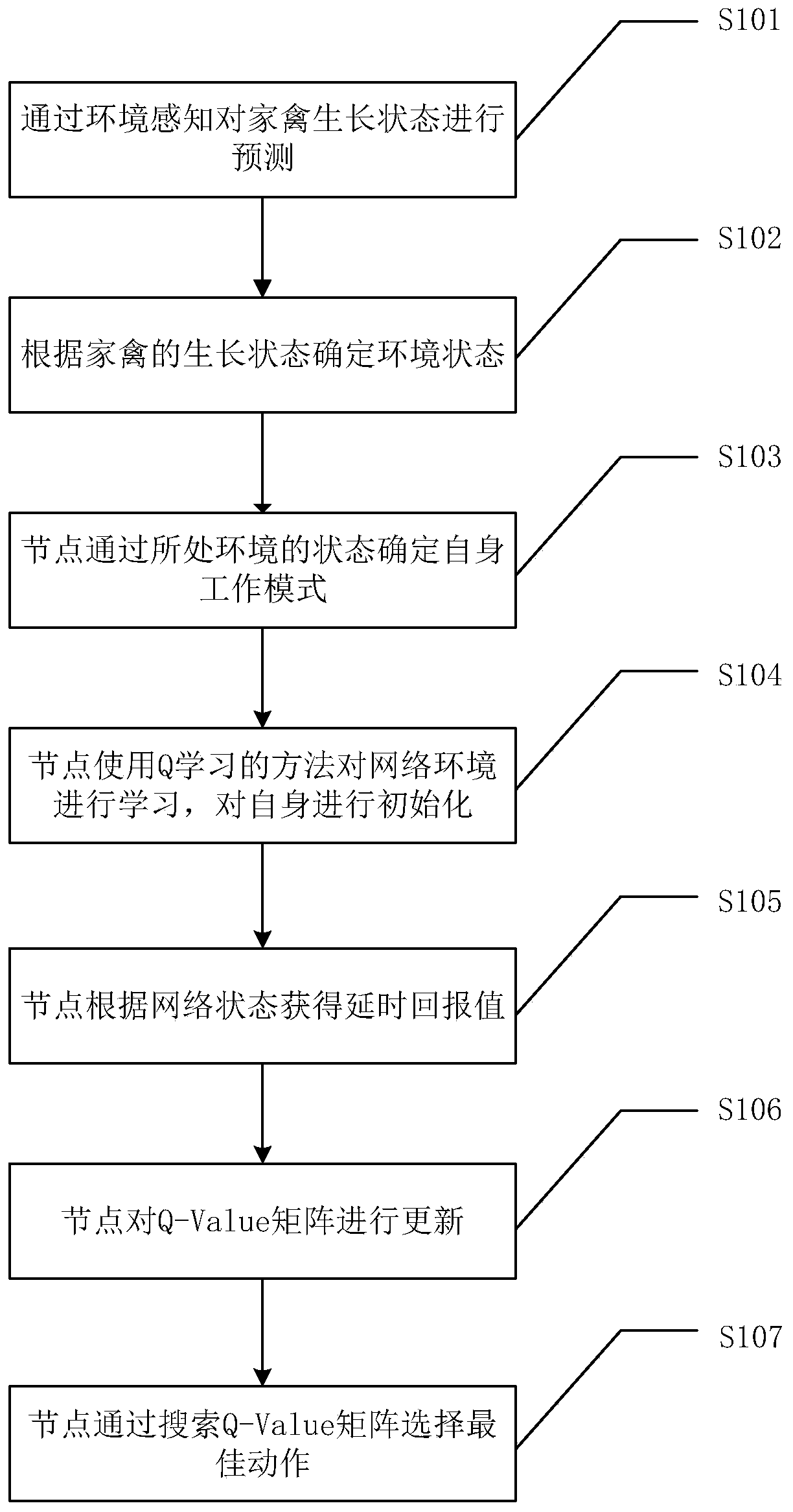 Sending rate adjusting method of poultry farming monitoring wireless sensor network based on environmental perception learning strategy