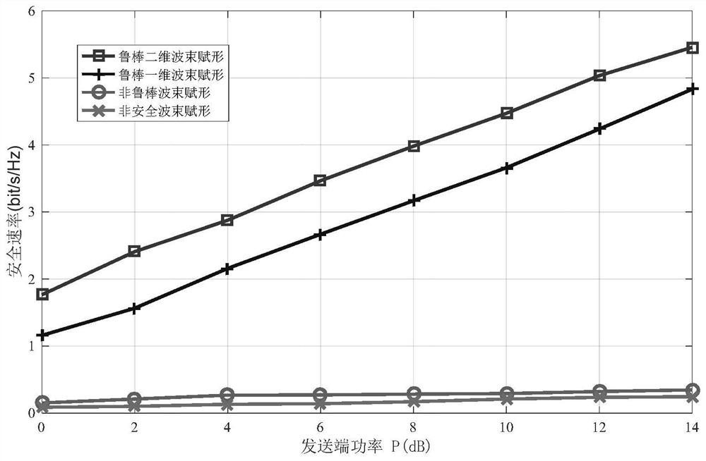 Two-Dimensional Robust Beamforming Method for MISO Eavesdropping Channel Based on Outage Probability Constraint