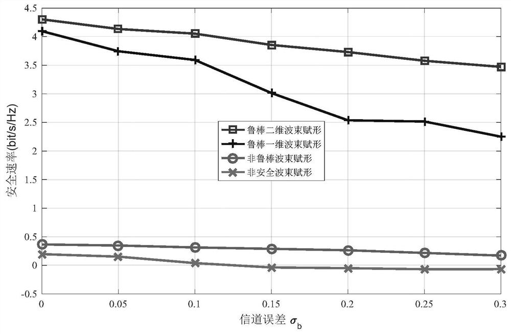 Two-Dimensional Robust Beamforming Method for MISO Eavesdropping Channel Based on Outage Probability Constraint