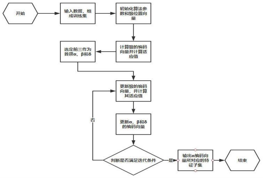 A Feature Selection Method of Patient Physiological Data Based on Distance Greedy Strategy