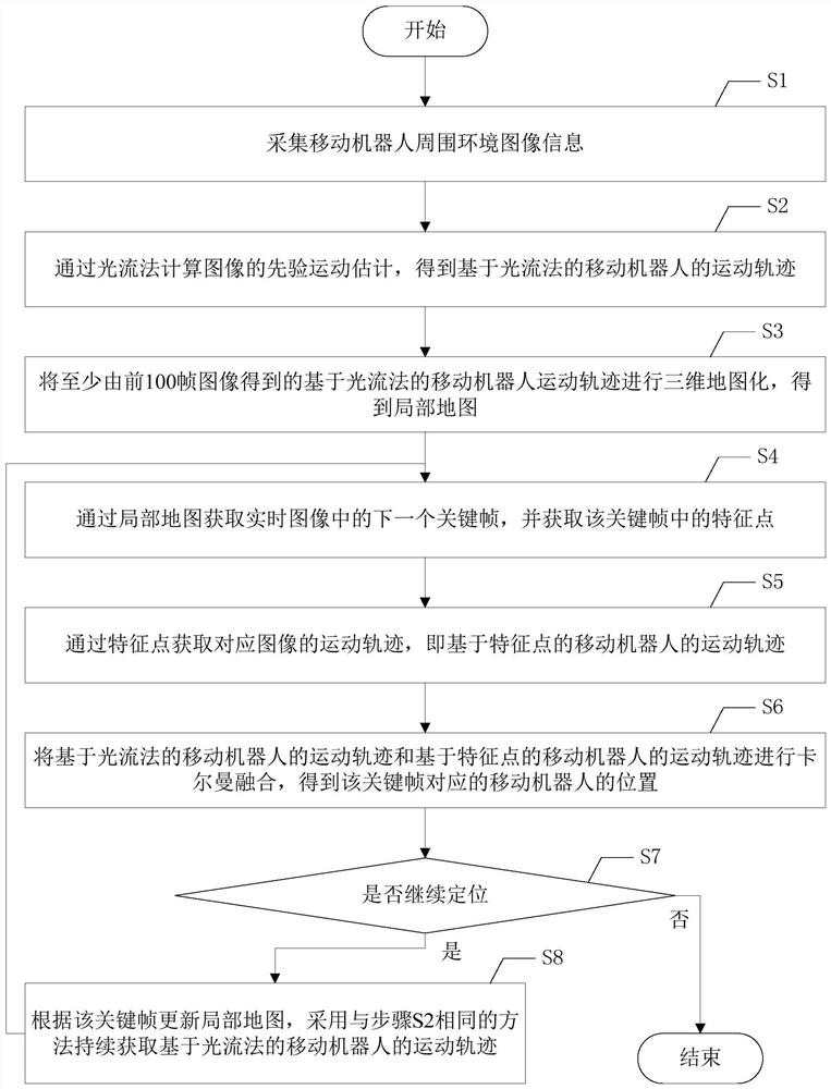 A positioning method of mobile robot based on visual odometry