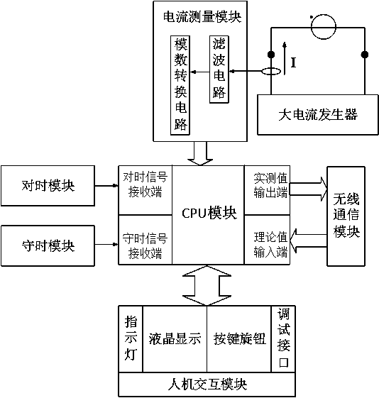 Relay protection sampling check system based on synchronous time checking and sampling check method thereof