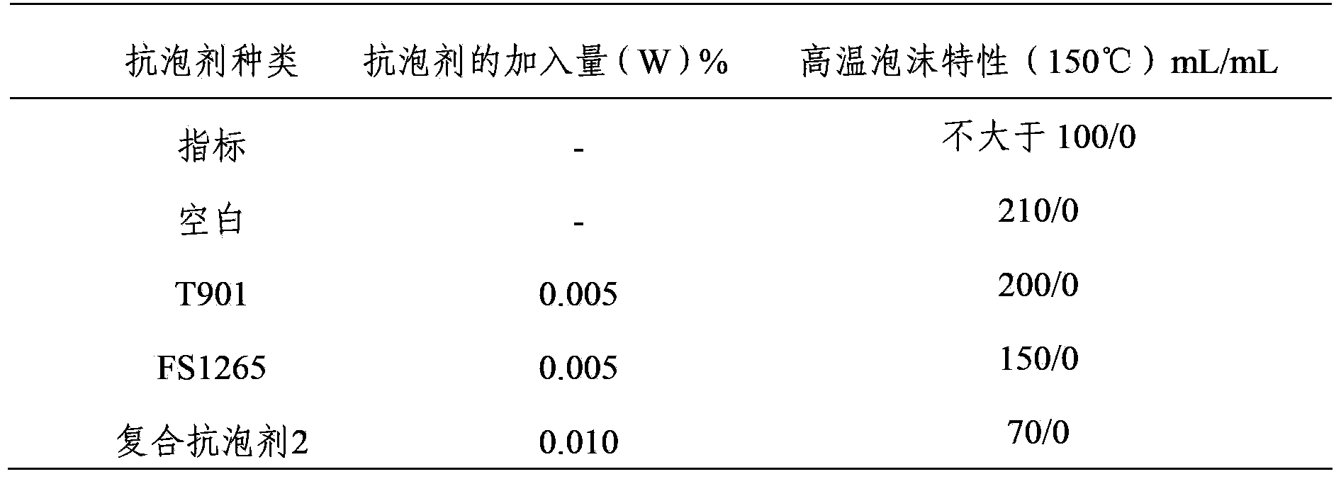 Lubricating oil composite type antifoaming agent and application thereof