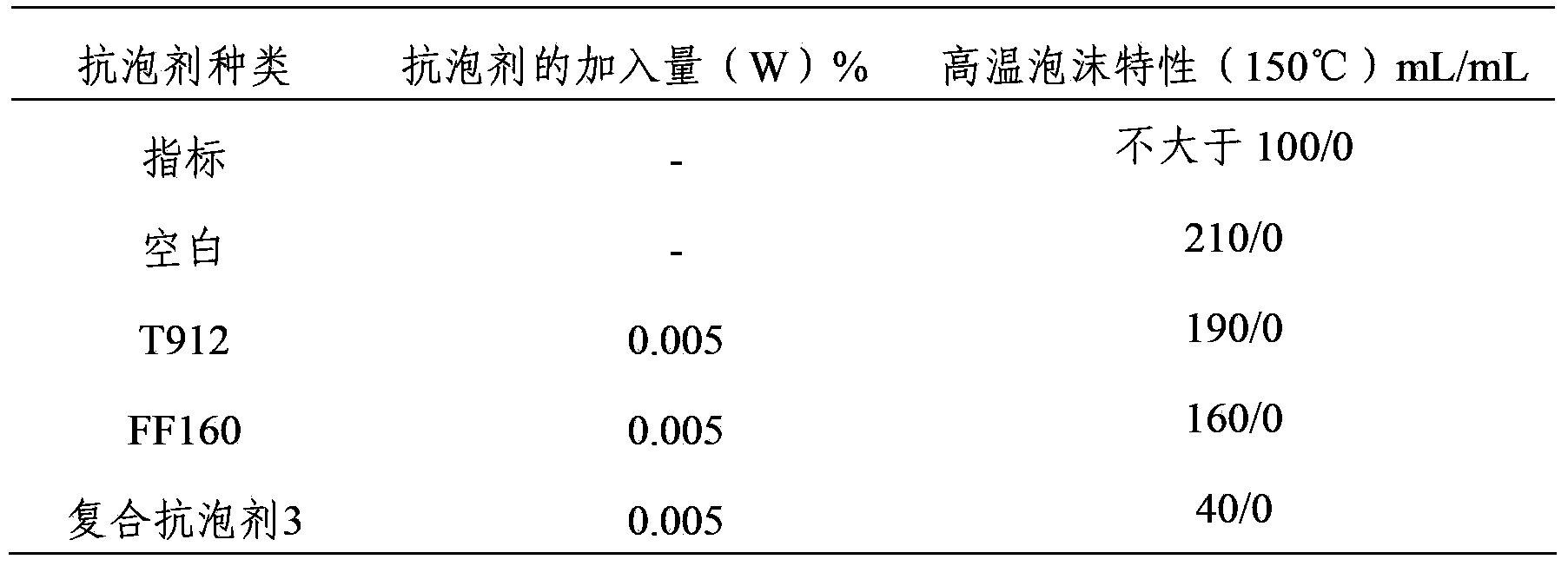 Lubricating oil composite type antifoaming agent and application thereof