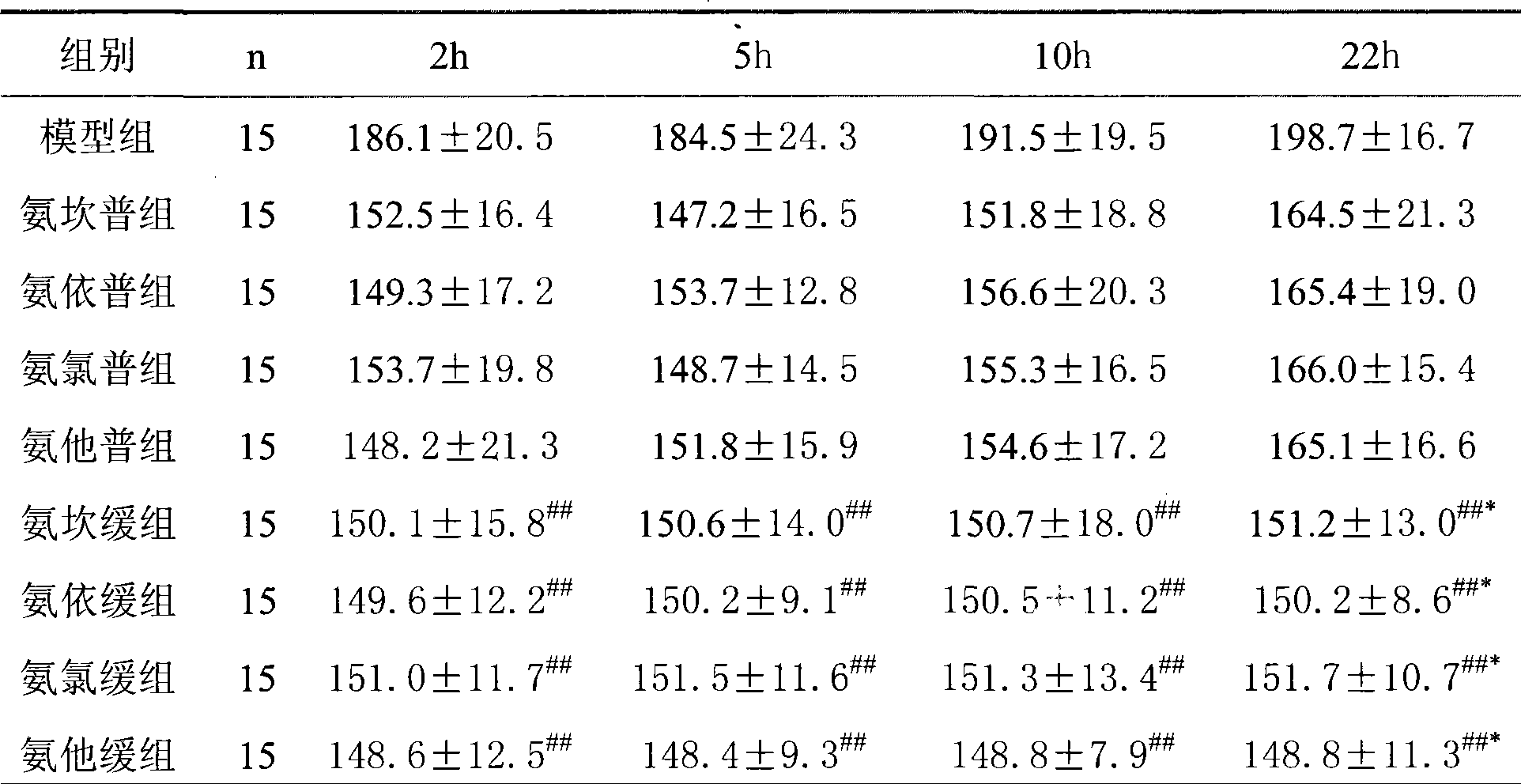 Sustained and controlled release preparation for pharmaceutical composition for curing hypertension