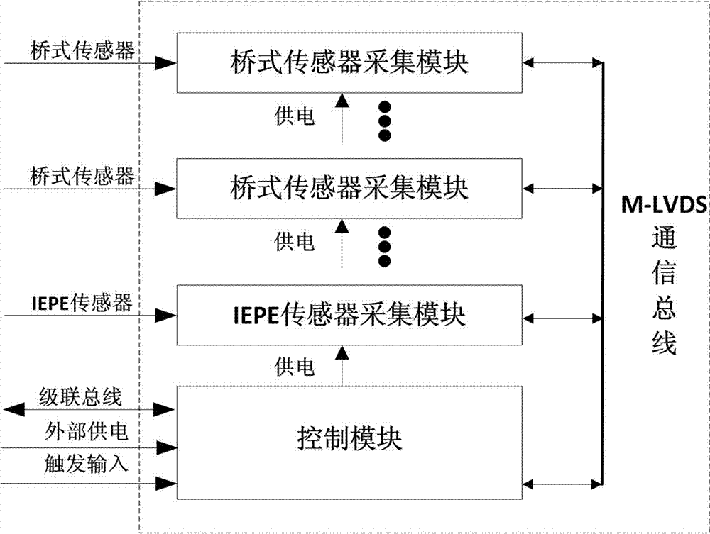 Distributed miniature data acquisition system