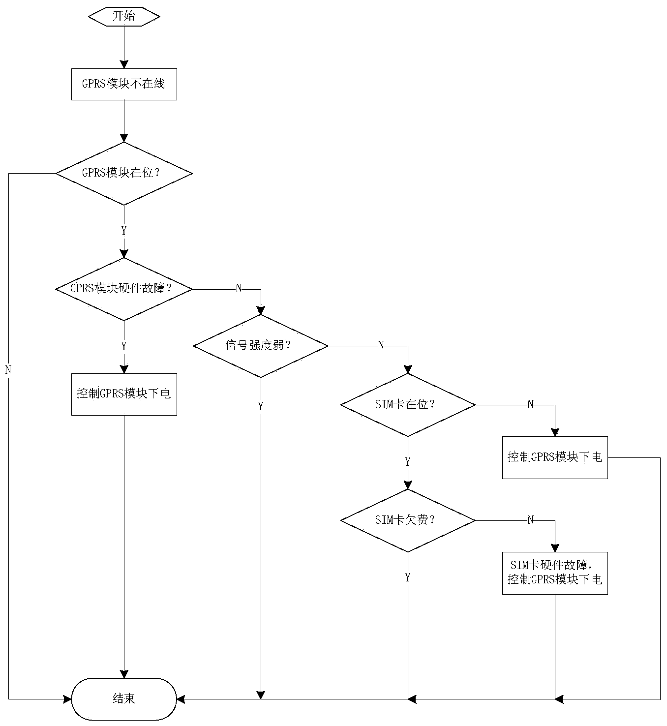 Maintenance method for dealing with GPRS/CDMA module unable to access Internet