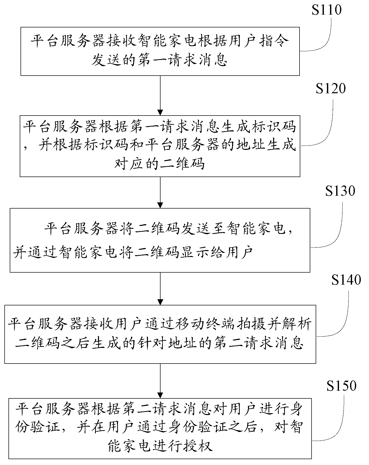 Method, system and device for authorization aiming at intelligent household electrical appliance