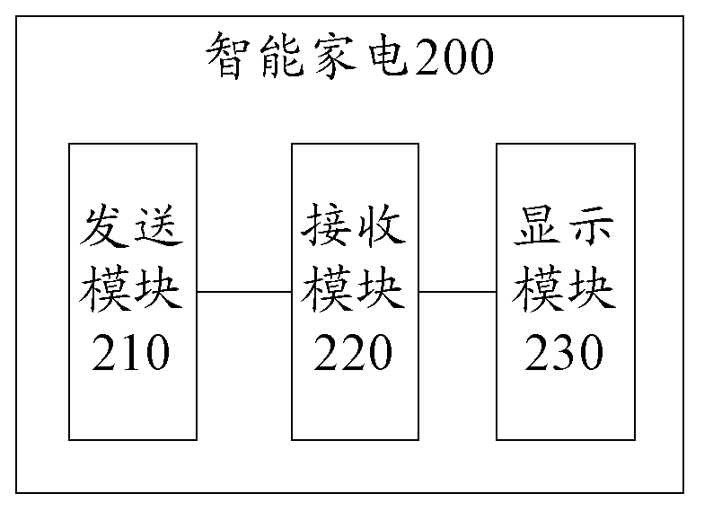 Method, system and device for authorization aiming at intelligent household electrical appliance