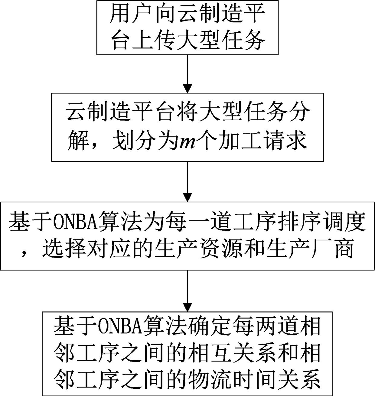 ONBA-based cloud manufacturing task minimum production time scheduling method