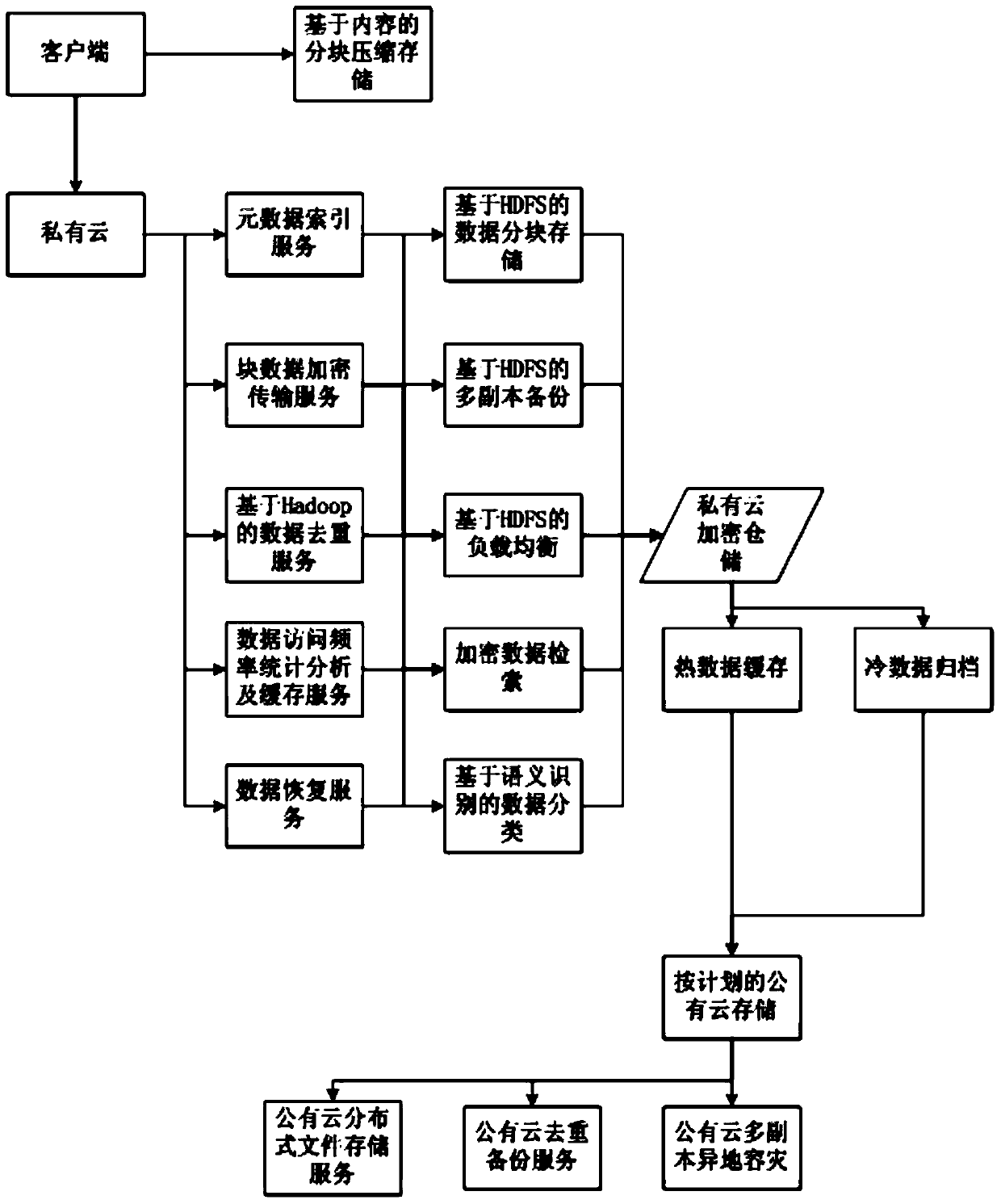 A big data-oriented cloud disaster recovery backup method