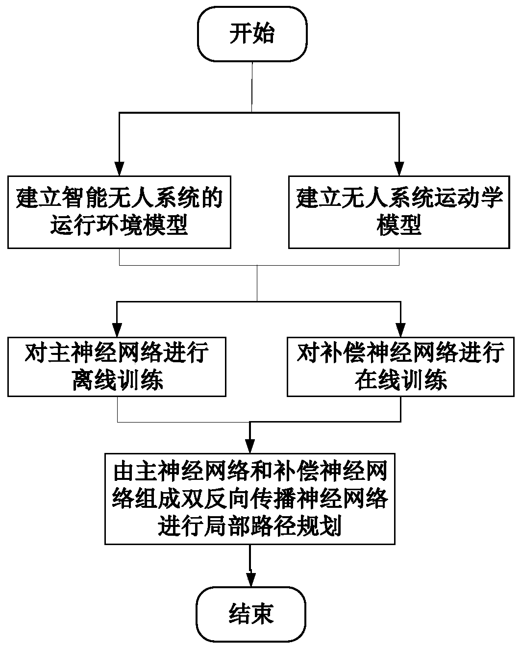 Local path planning method for intelligent unmanned system based on dual back propagation neural network