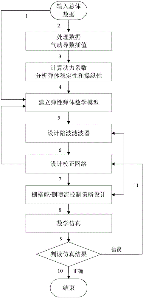 Compound attitude control method of grid rudder and lateral jet