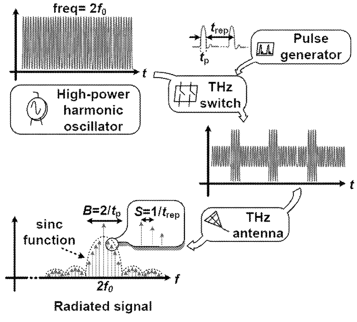 System and method for signal generation