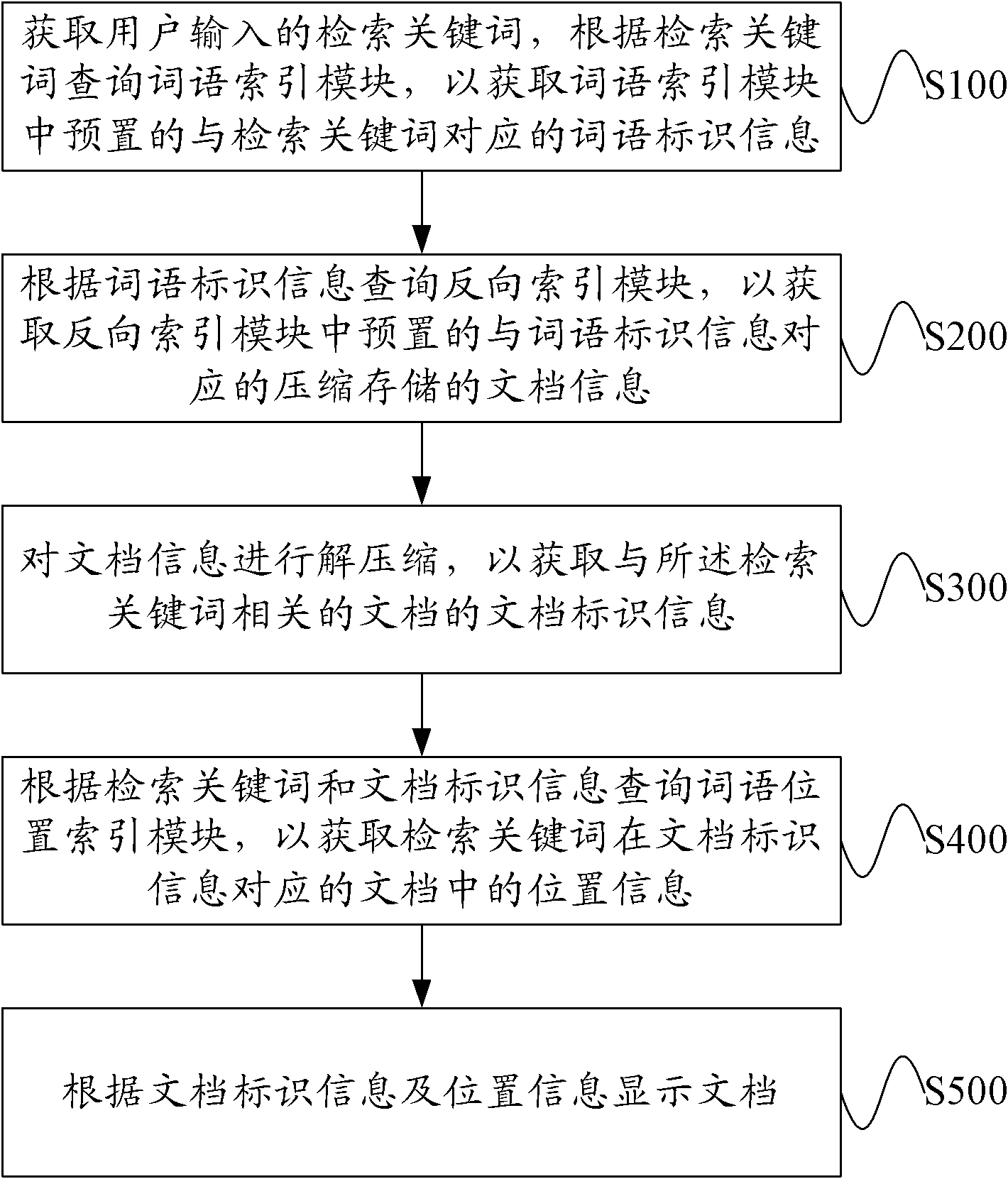 Data searching method and device thereof