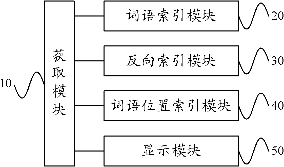 Data searching method and device thereof