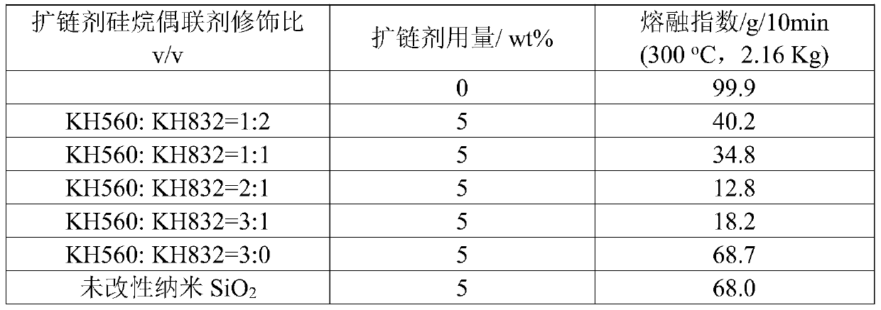 Chain extension method for PCT