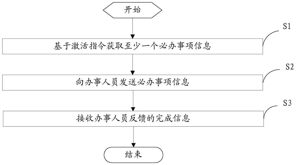 Information publishing method and device for must-do item information and electronic equipment