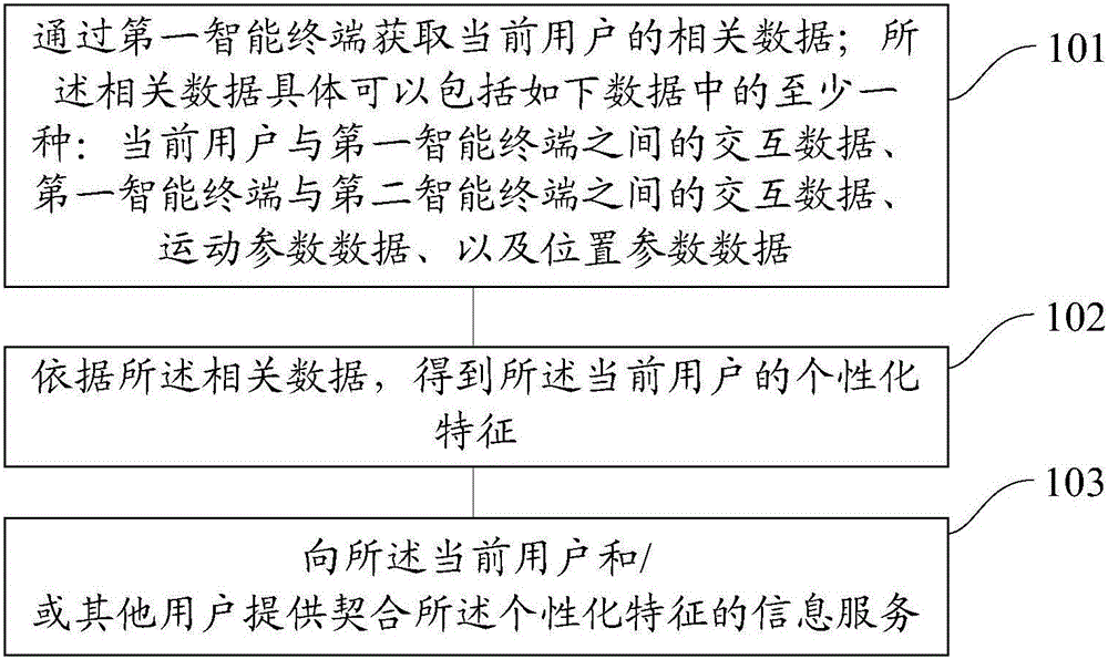 Information service method and device and device used for information services