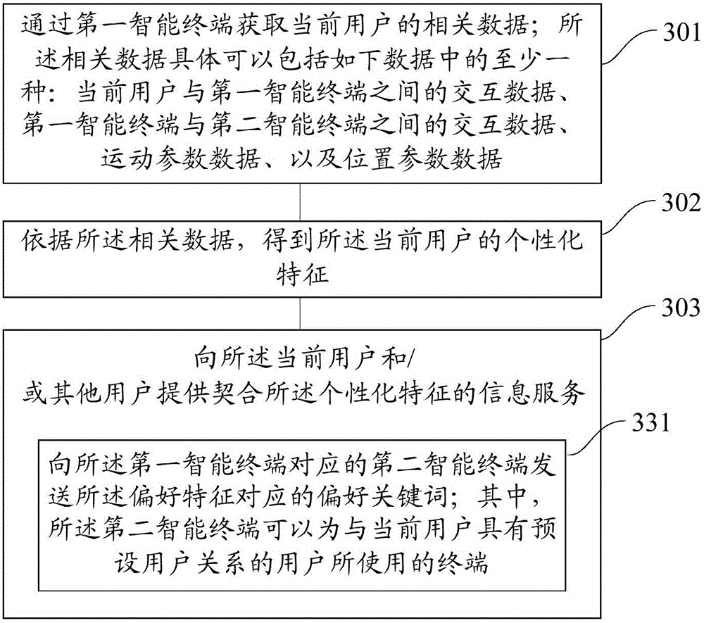 Information service method and device and device used for information services