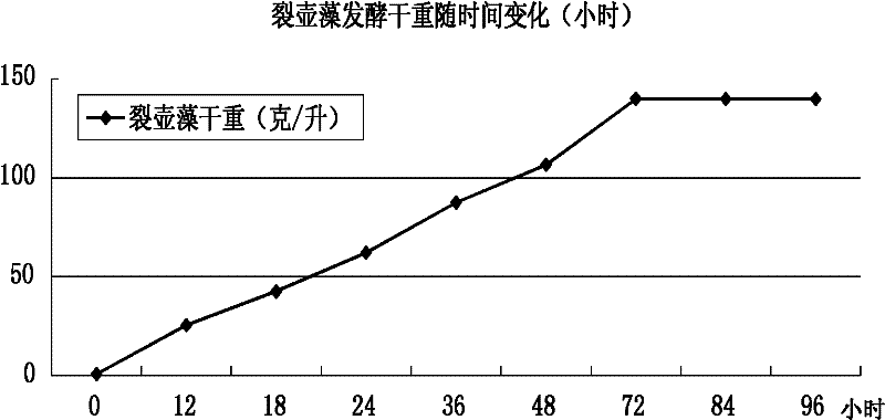 Schizochytrium sp.TIO1101 strain with high-yield DHA (docosahexaenoic acid) and fermentation method thereof