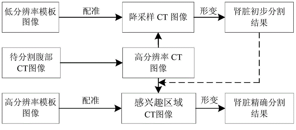 Full-automatic CT image kidney segmentation method