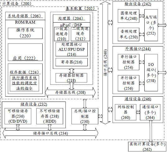 A method for tuning operating system performance, computing device and readable storage medium