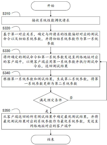 A method for tuning operating system performance, computing device and readable storage medium