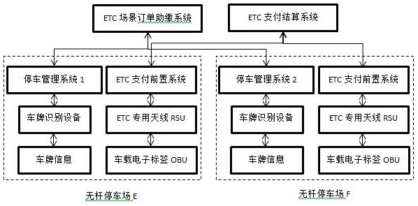 One-way and two-way cross-site ETC automatic payment system for rodless parking lot