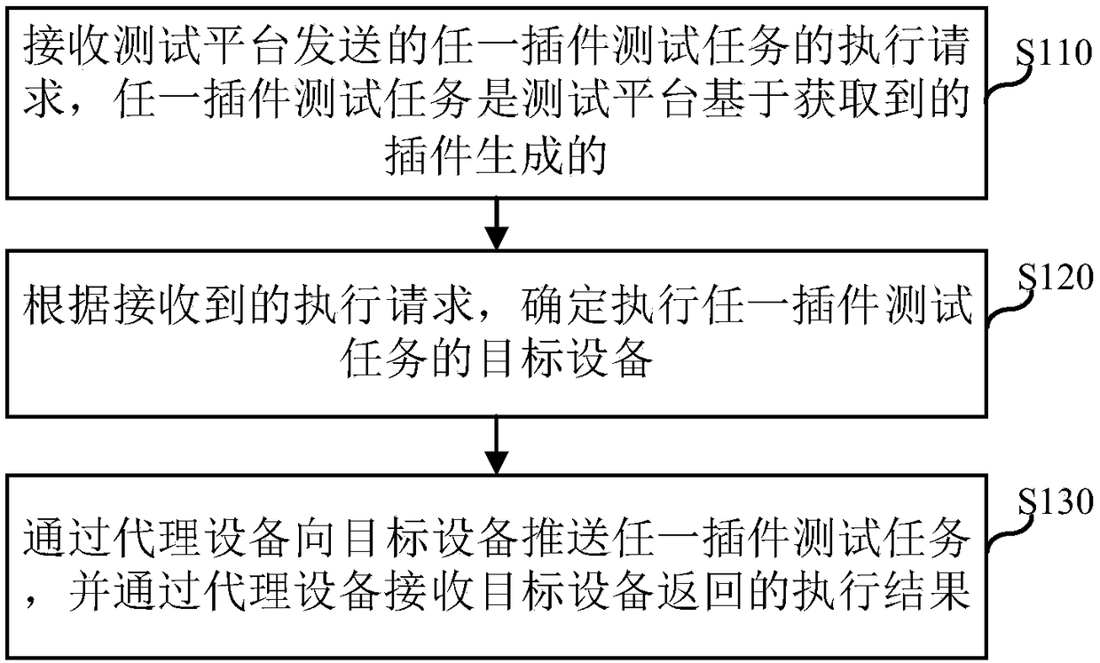 Test task execution method, apparatus, electronic device, and computer storage medium