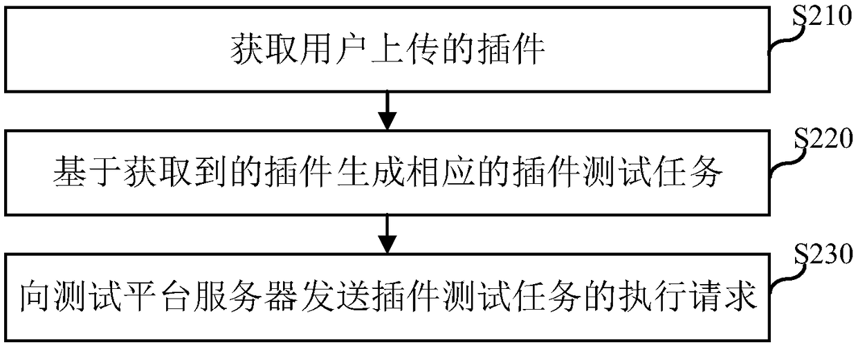 Test task execution method, apparatus, electronic device, and computer storage medium