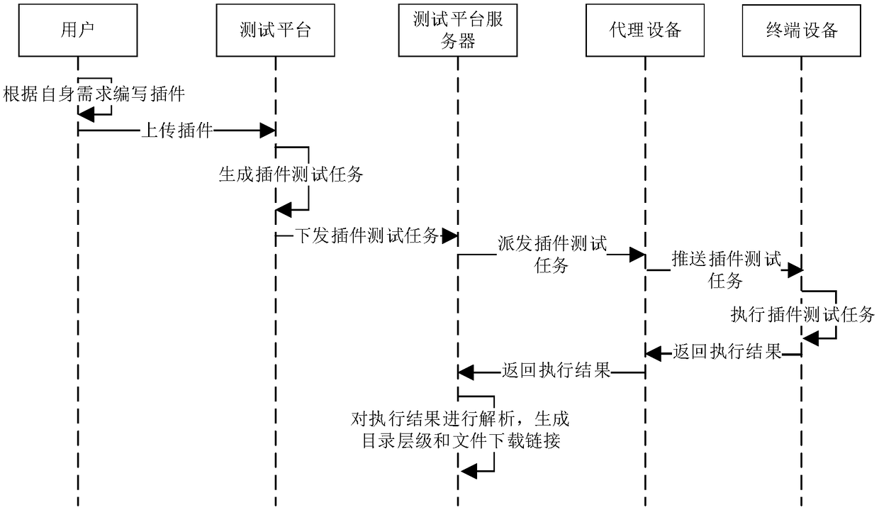 Test task execution method, apparatus, electronic device, and computer storage medium