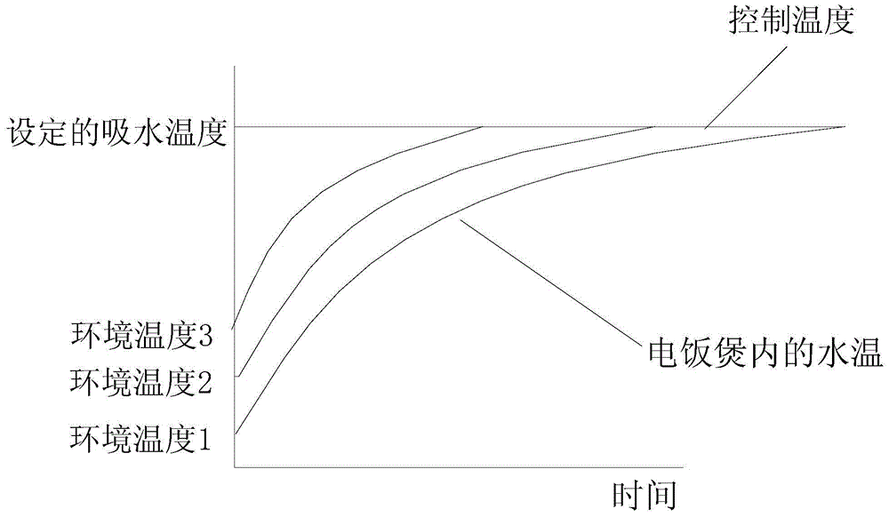 Electric rice cooker and control method and control apparatus for electric rice cooker in water absorption stage