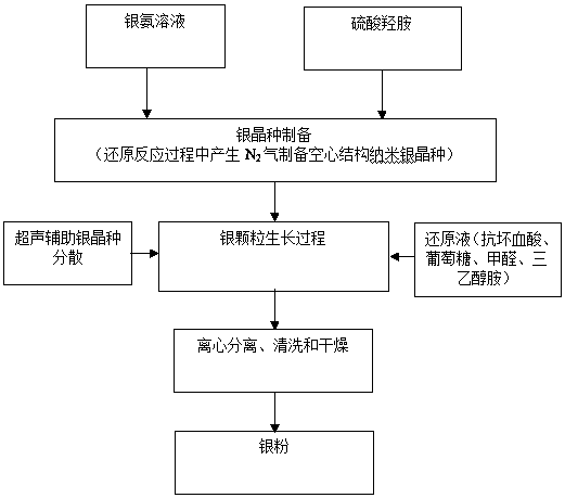 Preparation method of low-temperature sintered high-crystallinity silver powder