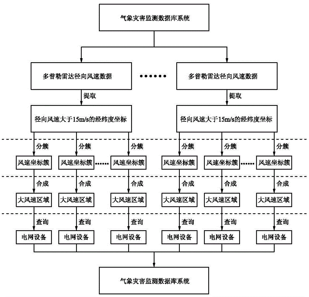 Query method for power grid equipment in high wind speed area based on Doppler radar radial wind speed