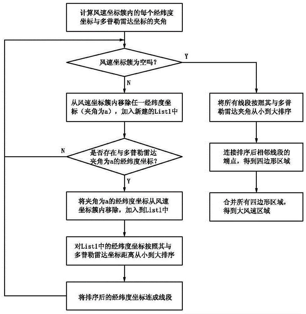 Query method for power grid equipment in high wind speed area based on Doppler radar radial wind speed