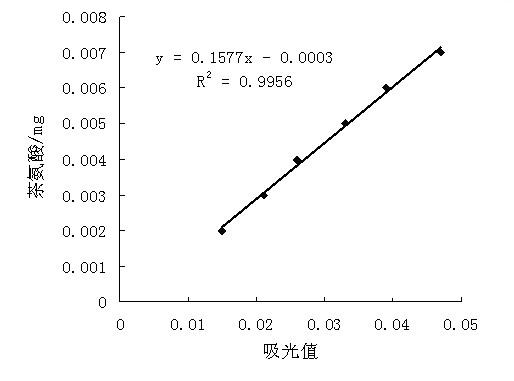 Quantitative measurement method for theanine