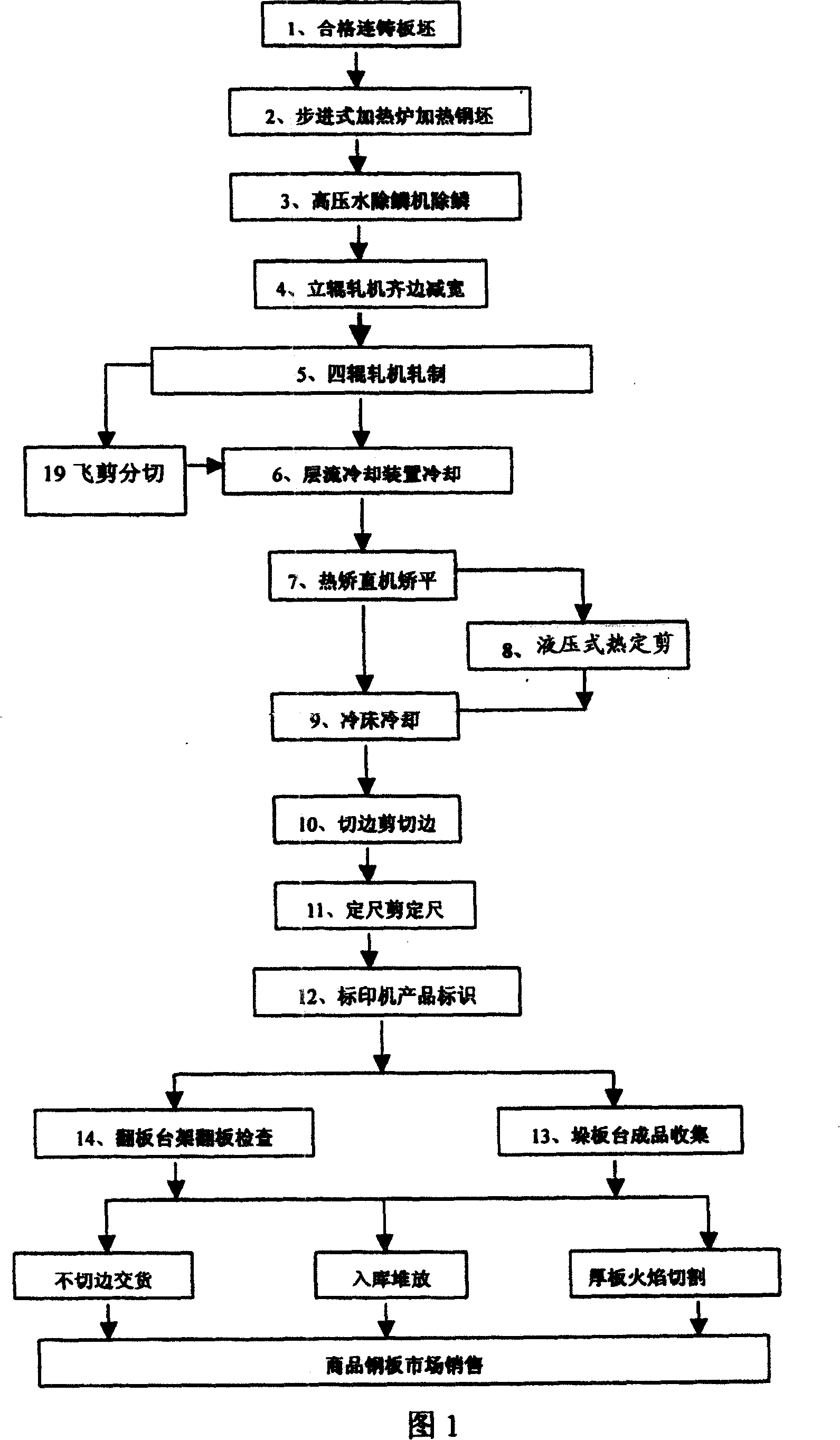 Medium-thick plate production process