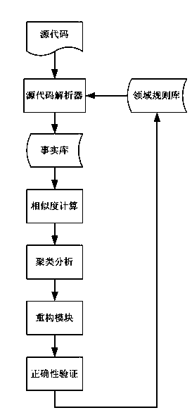 Software refactoring method through clustering