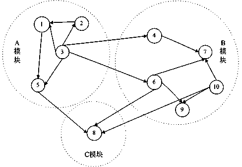 Software refactoring method through clustering