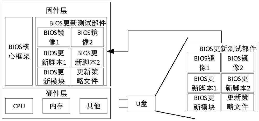 Stability test system and method for automatically refreshing BIOS (Basic Input/Output System)