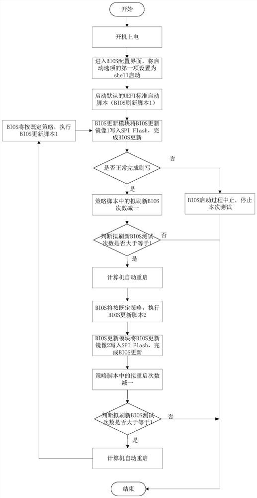 Stability test system and method for automatically refreshing BIOS (Basic Input/Output System)