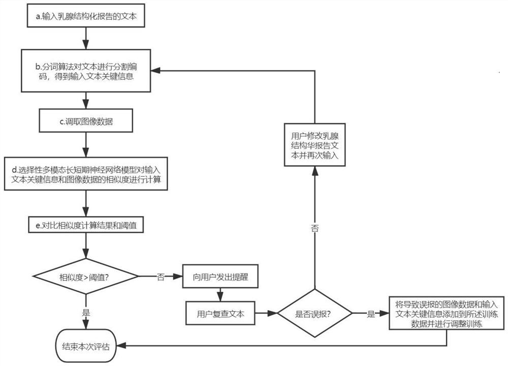 Intelligent diagnosis and evaluation method based on mammary gland structured report