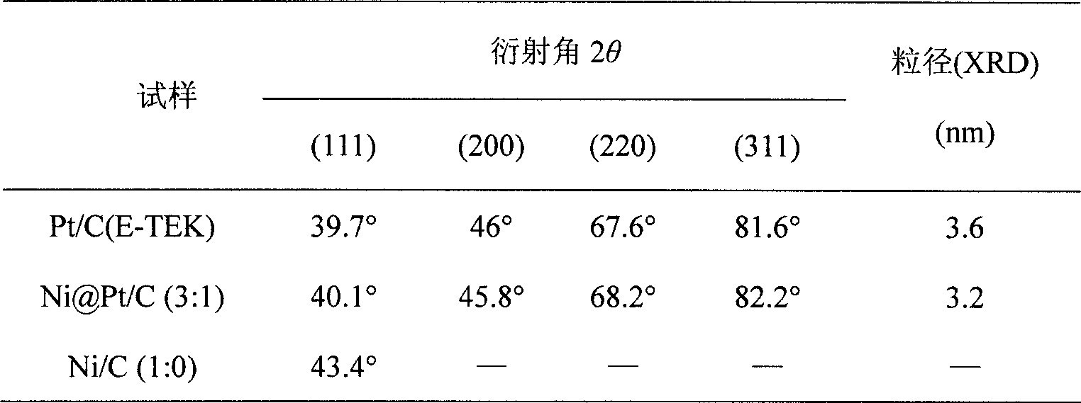 Preparation method of carbon supported core-shell Ni-Pt particles for direct methanol fuel cells