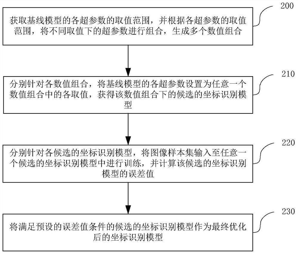 Method and device for searching coordinate recognition model based on NAS technology