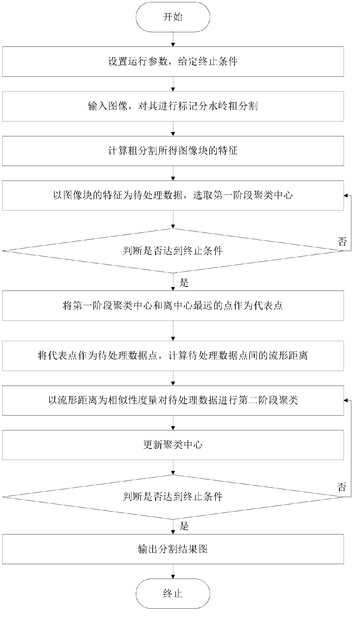 SAR image segmentation method based on manifold distance two-stage clustering algorithm